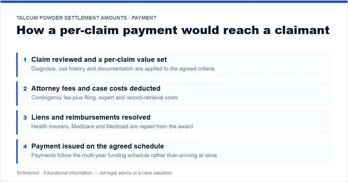 Talcum Powder Settlement Amounts 2026 5 How a talcum powder settlement payment reaches a claimant — per-claim award, fees, liens, net