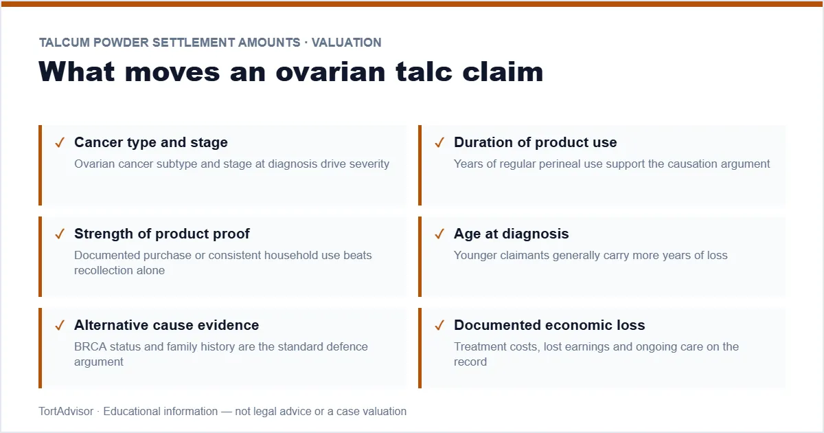 Talcum Powder Settlement Amounts 2026 4 Talcum powder settlement amounts factors — diagnosis, use history, causation proof and defences