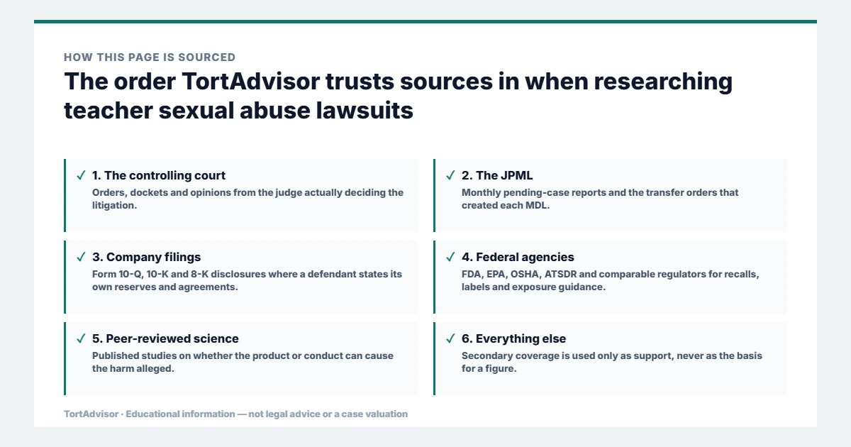 Teacher Sexual Abuse Lawsuit 5 Primary source hierarchy for teacher sexual abuse lawsuits research: controlling court, JPML, company filings, federal agencies and peer-reviewed science