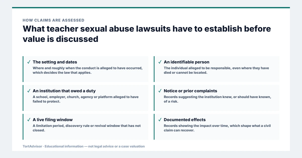 Teacher Sexual Abuse Lawsuit 2 What teacher sexual abuse lawsuits must establish before value is discussed, from the product or conduct through causation to the filing window