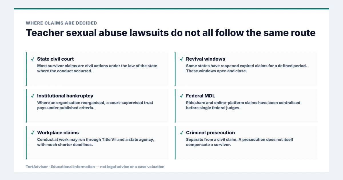 Teacher Sexual Abuse Lawsuit 4 Where teacher sexual abuse lawsuits are decided, across federal, state, benefit and settlement routes