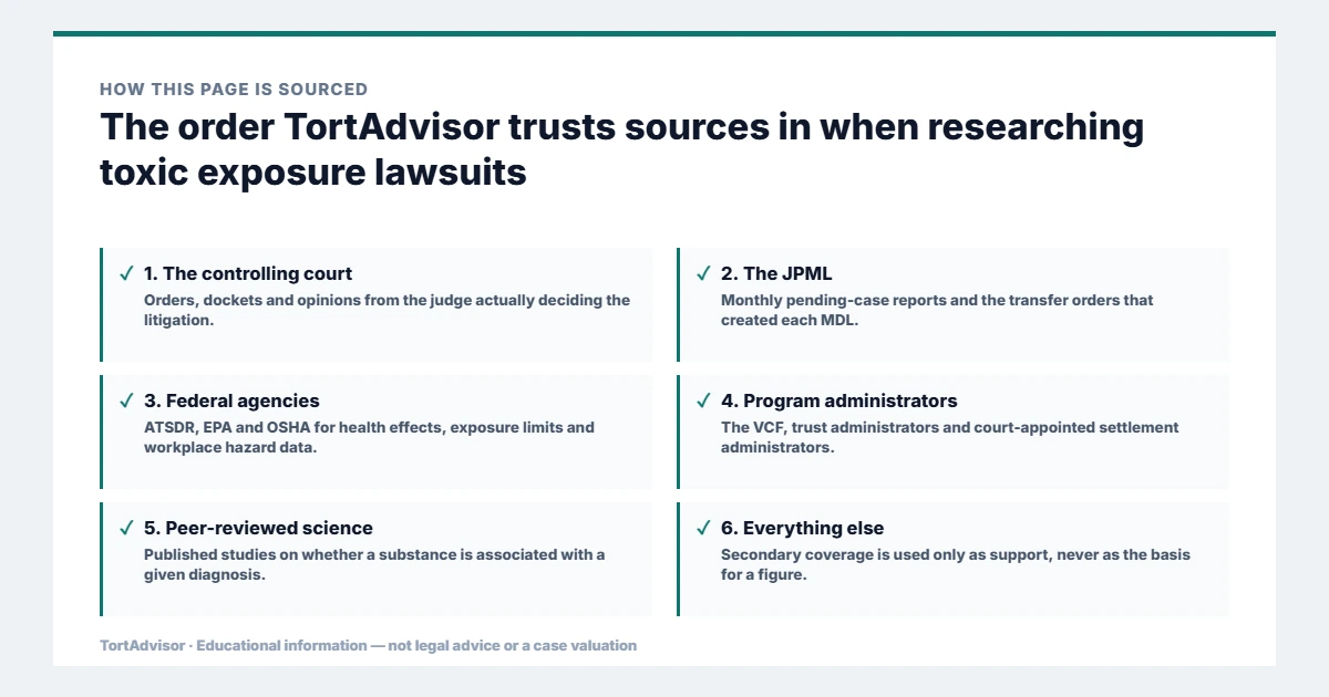 Primary source hierarchy for toxic exposure lawsuits research: controlling court, JPML, federal agencies, program administrators and peer-reviewed science