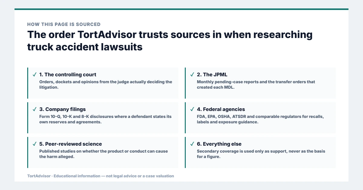 Primary source hierarchy for truck accident lawsuits research: controlling court, JPML, company filings, federal agencies and peer-reviewed science