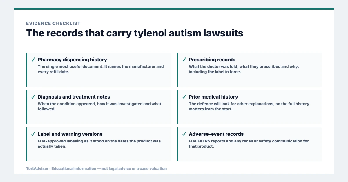 Tylenol Autism Lawsuit 2026: MDL 3043 Appeal & FDA Update 3 Evidence used in tylenol autism lawsuits, from the primary record through medical documentation to regulatory data