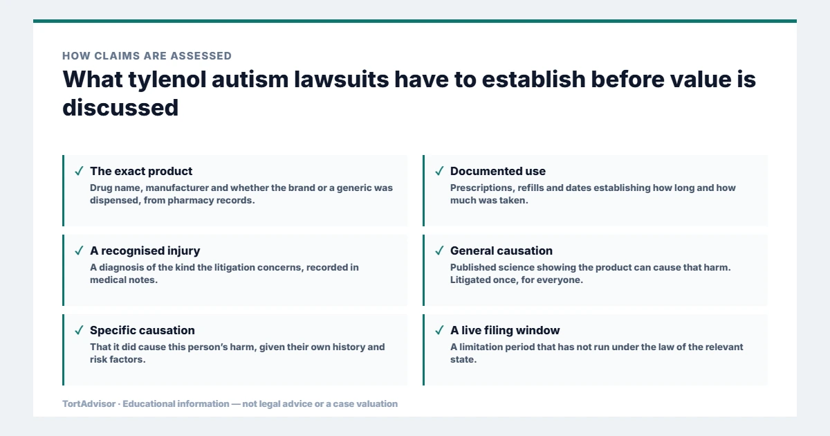 Tylenol Autism Lawsuit 2026: MDL 3043 Appeal & FDA Update 2 What tylenol autism lawsuits must establish before value is discussed, from the product or conduct through causation to the filing window