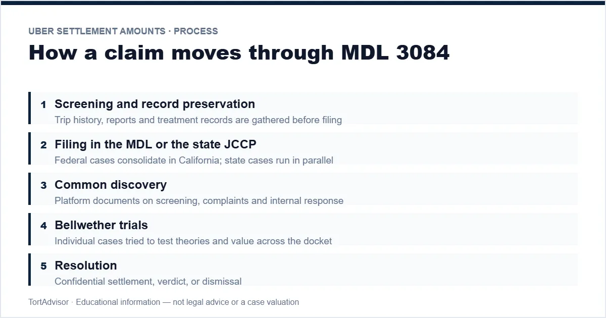 Uber Settlement Amounts 2026 3 Rideshare assault claim stages — screening, filing, discovery, bellwether, resolution