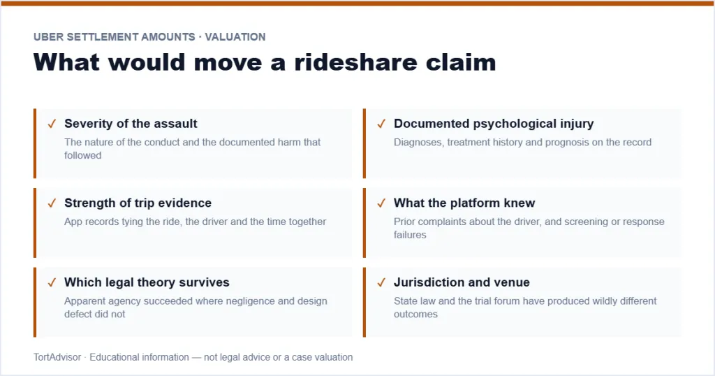 Uber Settlement Amounts 2026