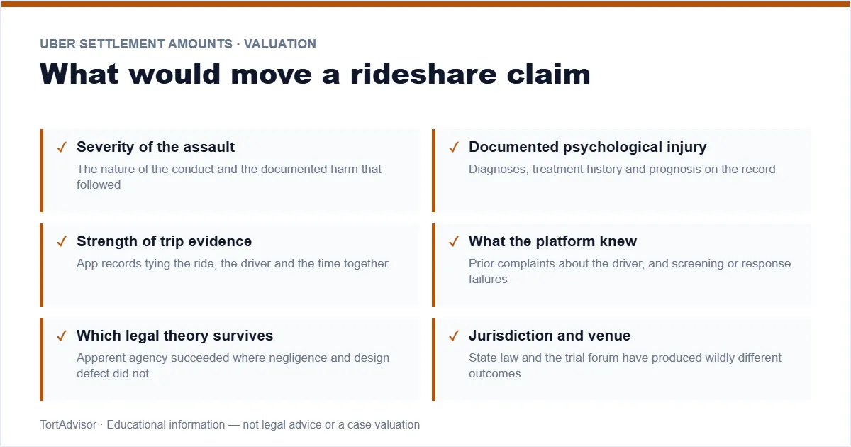 Uber Settlement Amounts 2026 4 Uber settlement amounts factors — severity, platform notice, trip evidence and legal theory