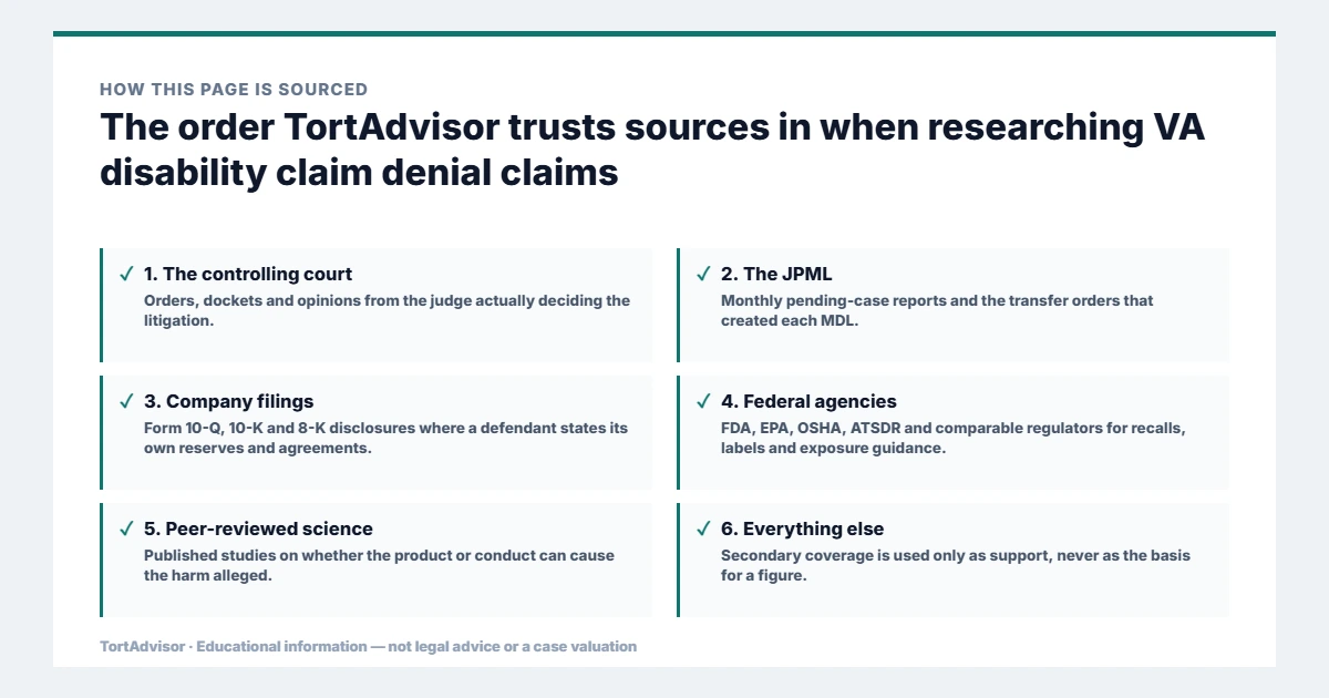 Primary source hierarchy for VA disability claim denial claims research: controlling court, JPML, company filings, federal agencies and peer-reviewed science