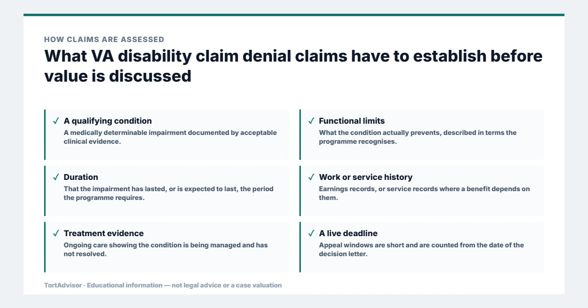 What VA disability claim denial claims must establish before value is discussed, from the product or conduct through causation to the filing window