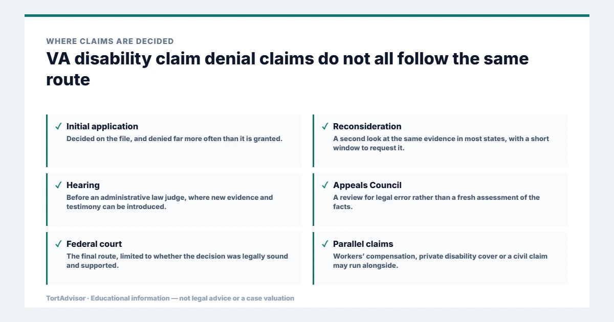 Where VA disability claim denial claims are decided, across federal, state, benefit and settlement routes