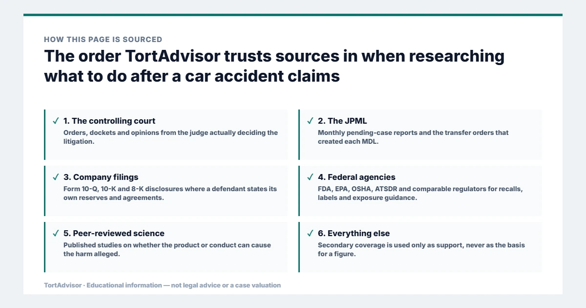 Primary source hierarchy for what to do after a car accident claims research: controlling court, JPML, company filings, federal agencies and peer-reviewed science