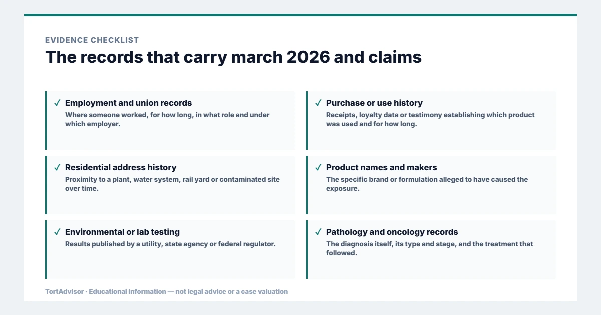Evidence used in march 2026 and claims, from the primary record through medical documentation to regulatory data