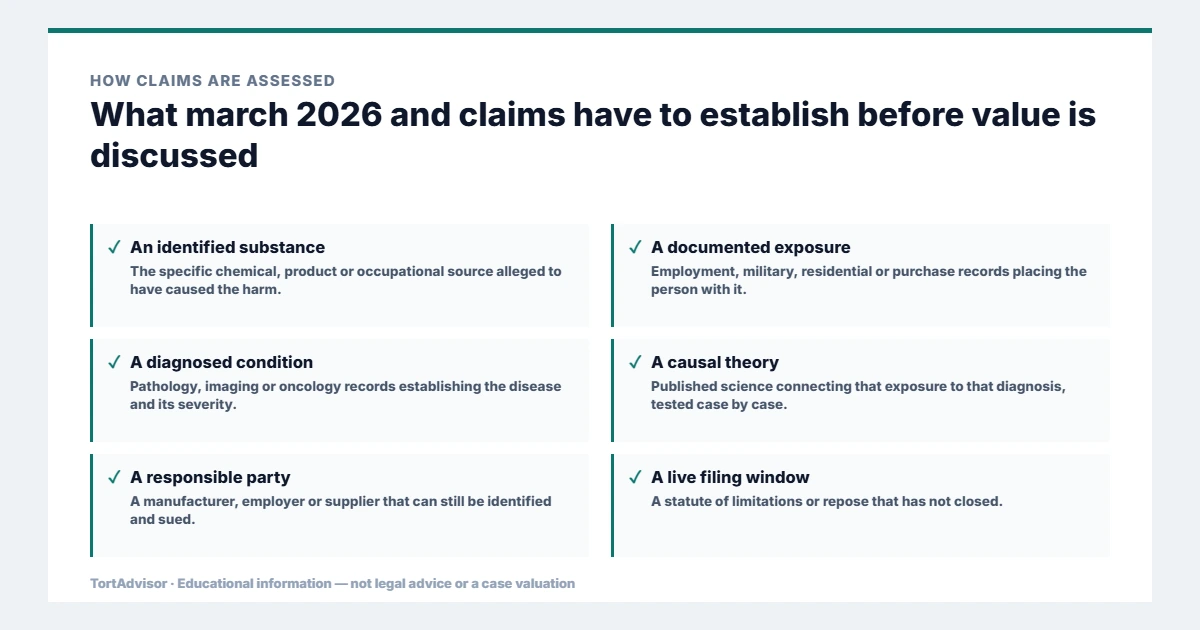 What march 2026 and claims must establish before value is discussed, from the product or conduct through causation to the filing window