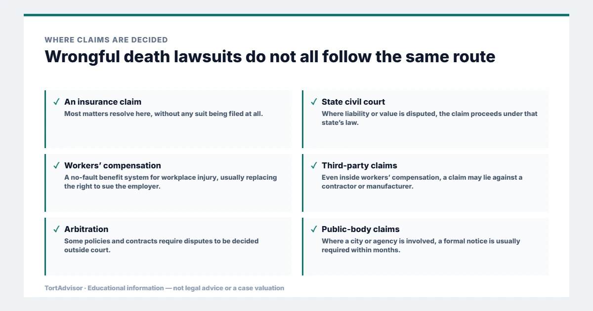 Wrongful Death Lawsuit (MVA) 2026: Compensation Guide & Case Review 5 Where wrongful death lawsuits are decided, across federal, state, benefit and settlement routes