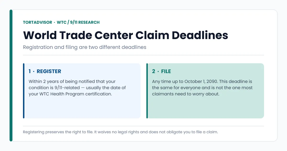 World Trade Center claim deadlines — two-year registration window versus the October 1, 2090 filing deadline