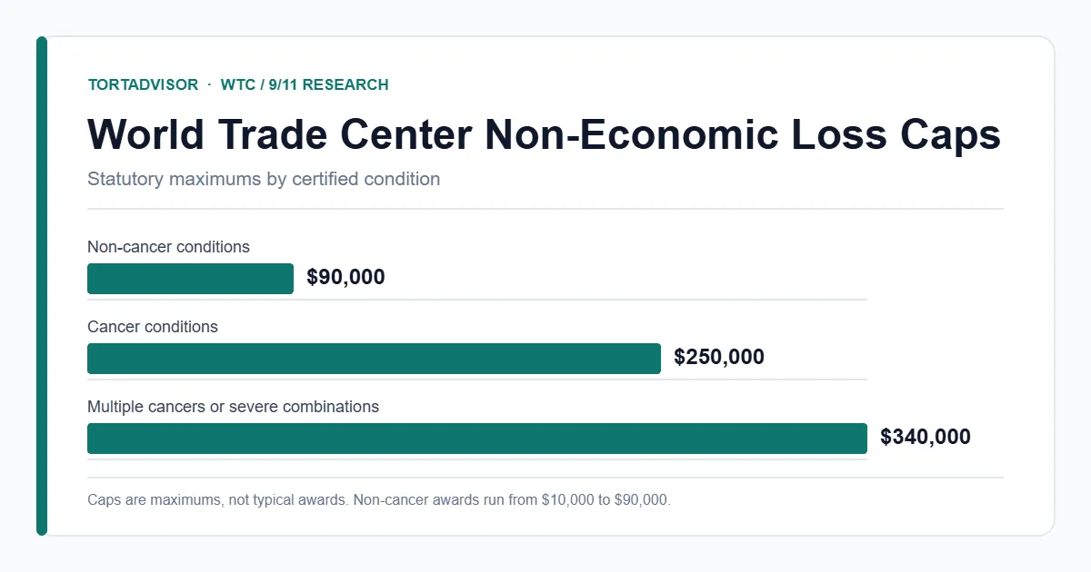 World Trade Center non-economic loss caps — $90,000 non-cancer, $250,000 cancer, $340,000 multiple conditions