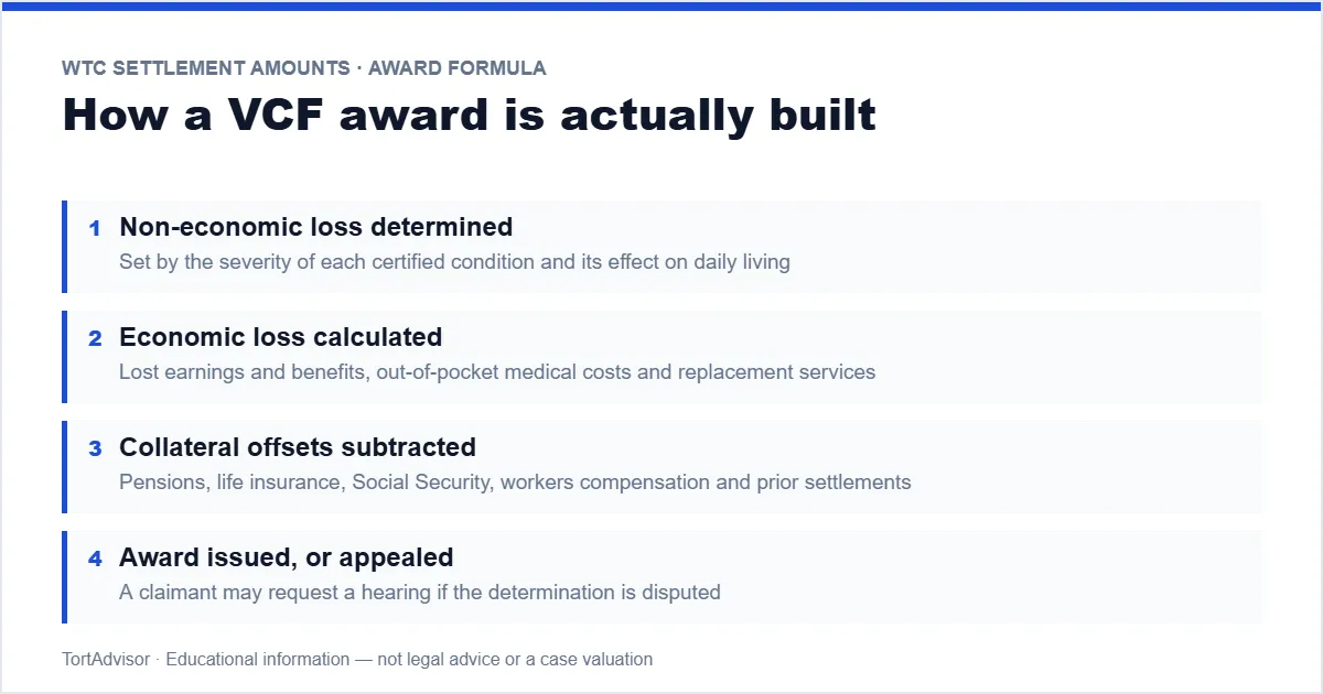 WTC Settlement Amounts 2026 5 How a WTC 9/11 VCF award is calculated — non-economic loss plus economic loss minus offsets