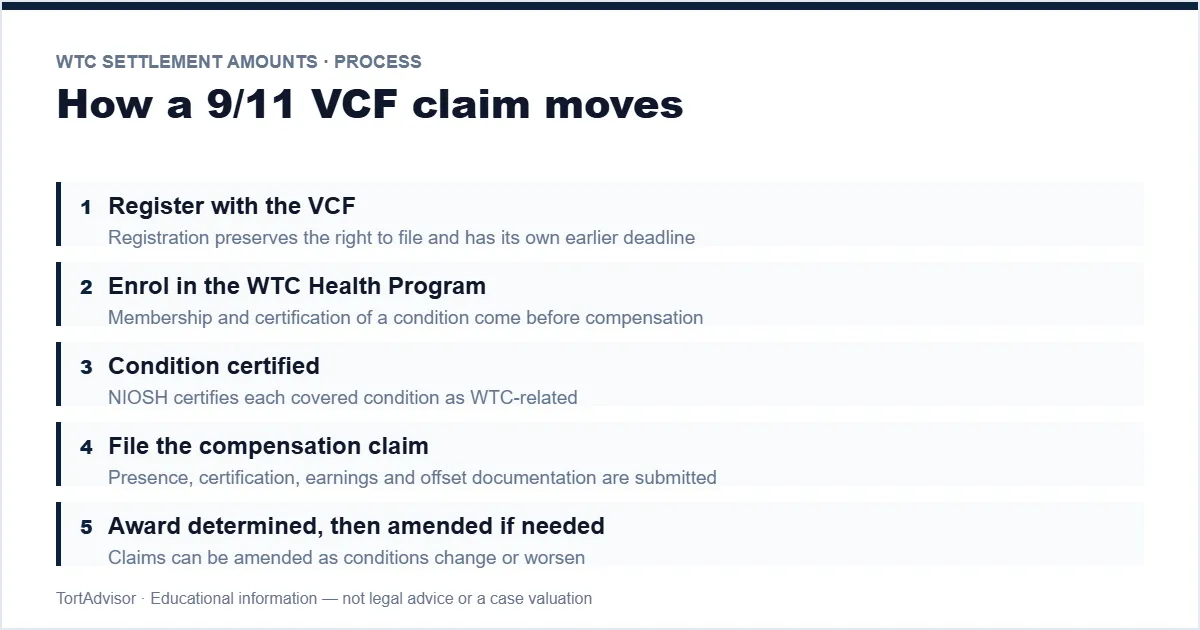 WTC Settlement Amounts 2026 3 WTC 9/11 VCF claim stages — register, certify, file, review, award, appeal