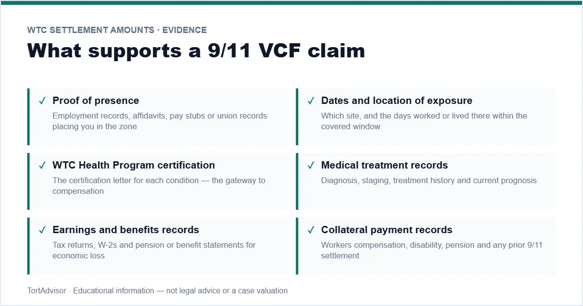 WTC Settlement Amounts 2026 6 WTC settlement amounts evidence checklist — presence proof, certification and earnings records