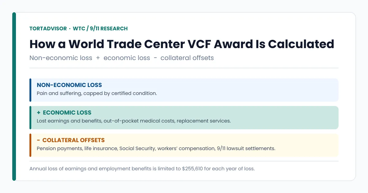 How a World Trade Center VCF award is calculated — non-economic loss plus economic loss minus collateral offsets