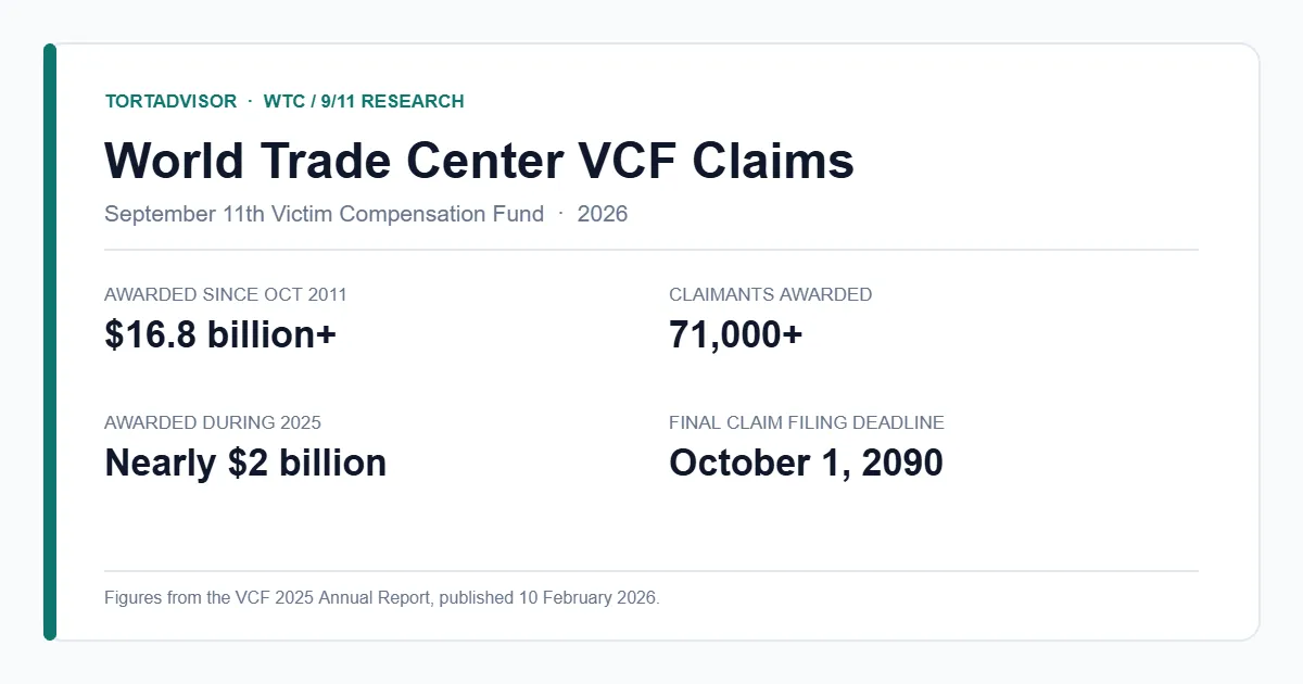 World Trade Center VCF claims key facts — $16.8 billion awarded to more than 71,000 claimants