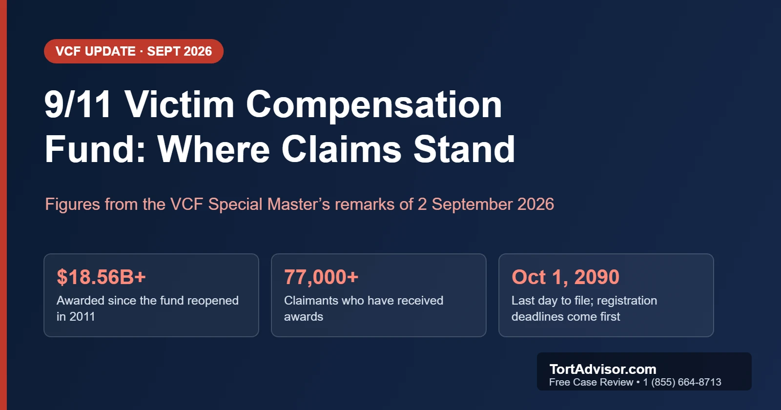 WTC Lawsuit 2026: 9/11 VCF Update, Compensation & How to File 2 VCF figures from the Special Master’s September 2, 2026 remarks: over $18.56 billion awarded to over 77,000 claimants since 2011, and October 1, 2090 as the last day to file a claim