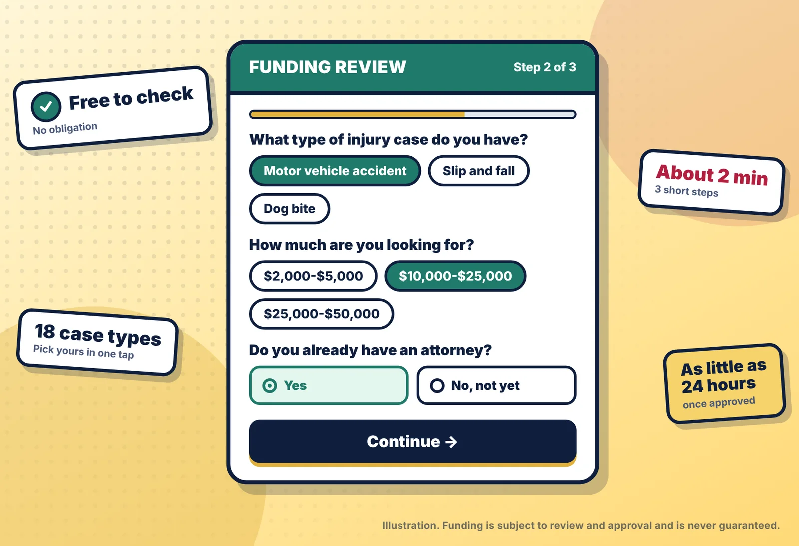 Illustration of a three-step pre-settlement funding review form: injury type, amount range and attorney question